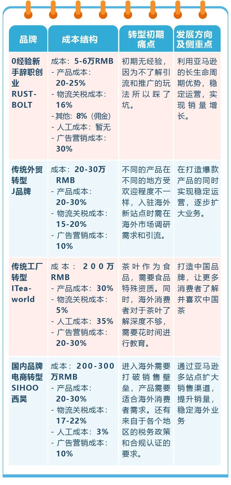 在亚马逊开店到底要准备多少钱？对话4个卖家，他们说….