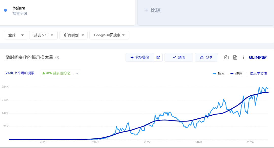 海外销售额破2500万美元，它会是下一个SHEIN？