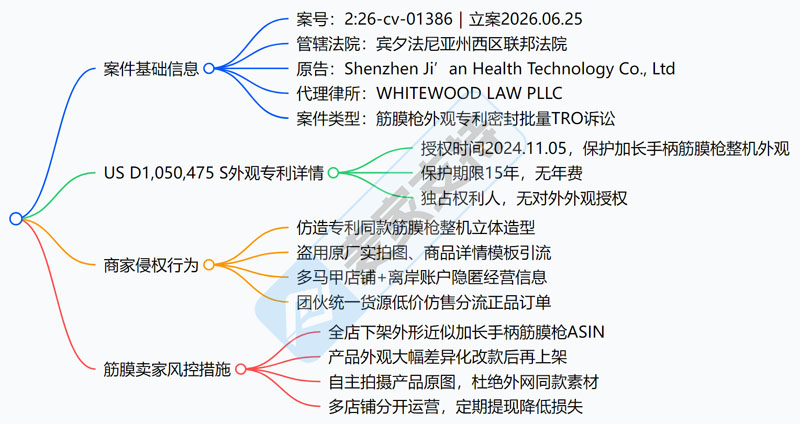 26-cv-01386｜筋膜枪卖家速避雷，同款加长手柄上架有TRO冻结风险