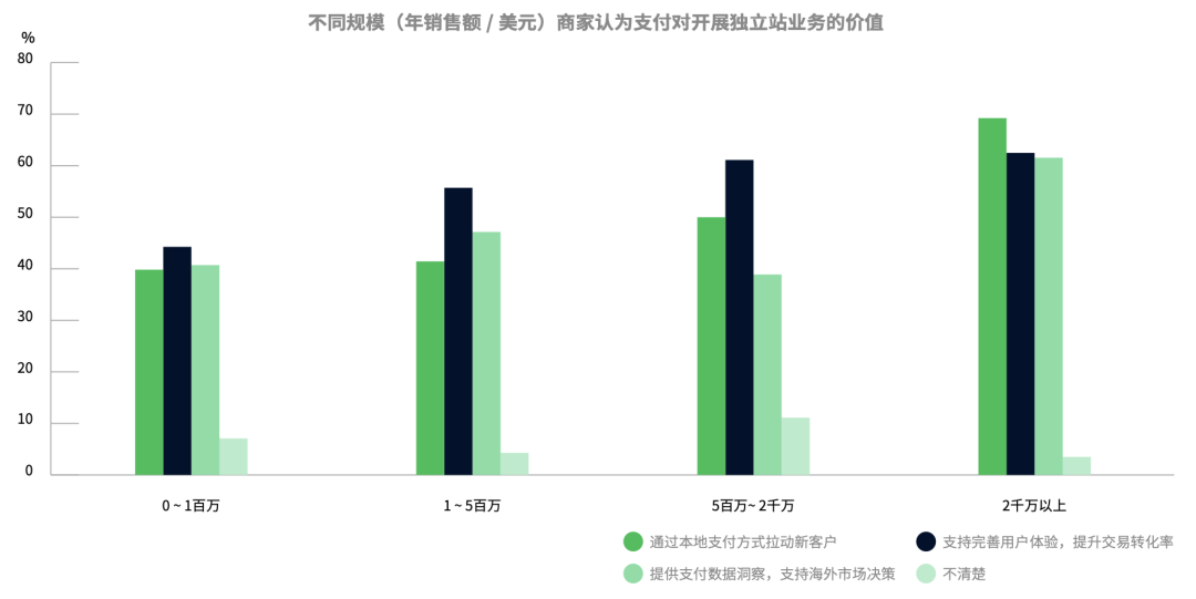 Adyen联合亿邦智库发布《2022DTC独立站支付研究报告》， 支付课代表带你划重点