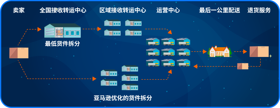 亚马逊商品多一个小标识,销量能涨20%?