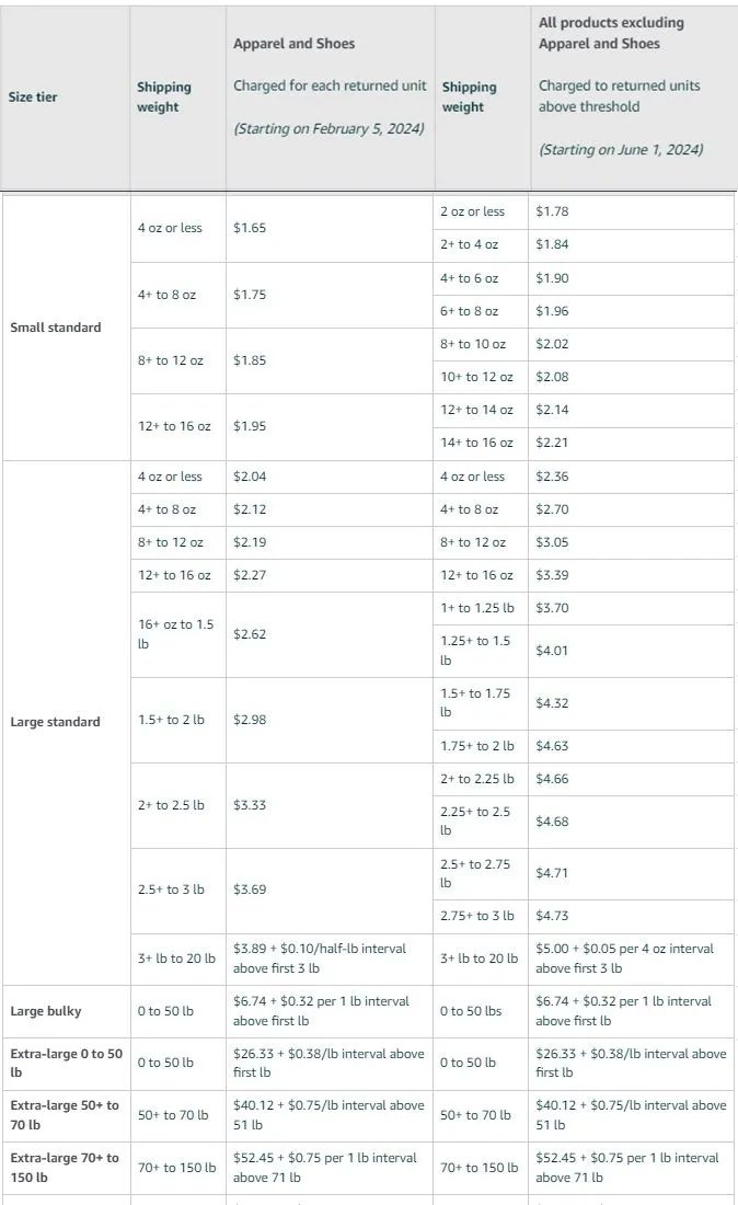 亚马逊6月又新增收费项目！一批卖家心态崩了