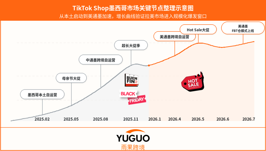 一盘货快速卖两国,TikTok Shop美通墨接入FBT仓发