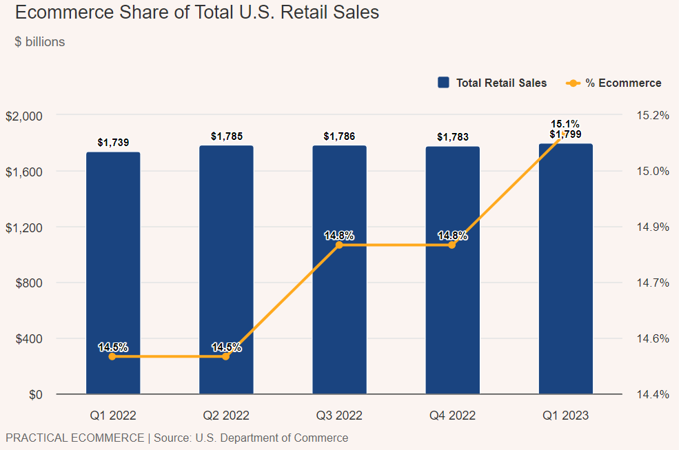 2023年Q1美国电商市场宏观数据解析