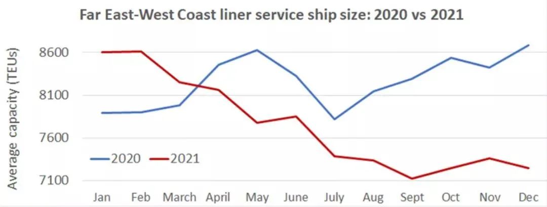 上海、宁波港成新“堵王”！力压洛杉矶长滩，待靠泊船只一周增长48%