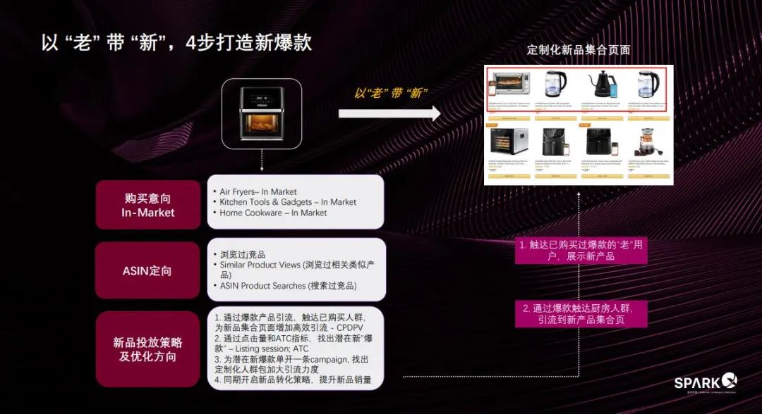 一定要看！亚马逊店铺不同ASIN如何推广最有效？