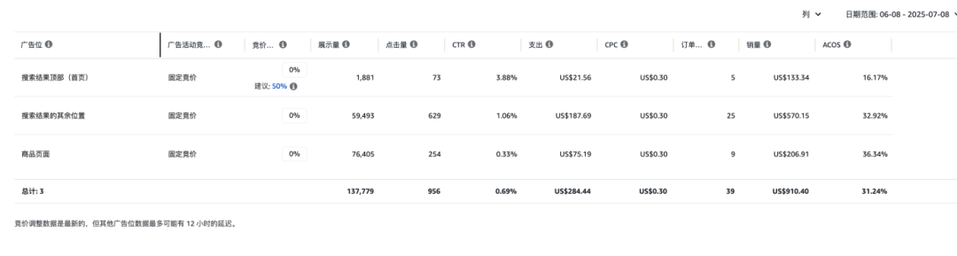 如何精准查看单个ASIN或关键词的广告位数据？亚马逊广告优化实操指南