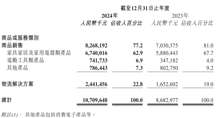 傲基进入“百亿”阵营！2024年净赚超5亿