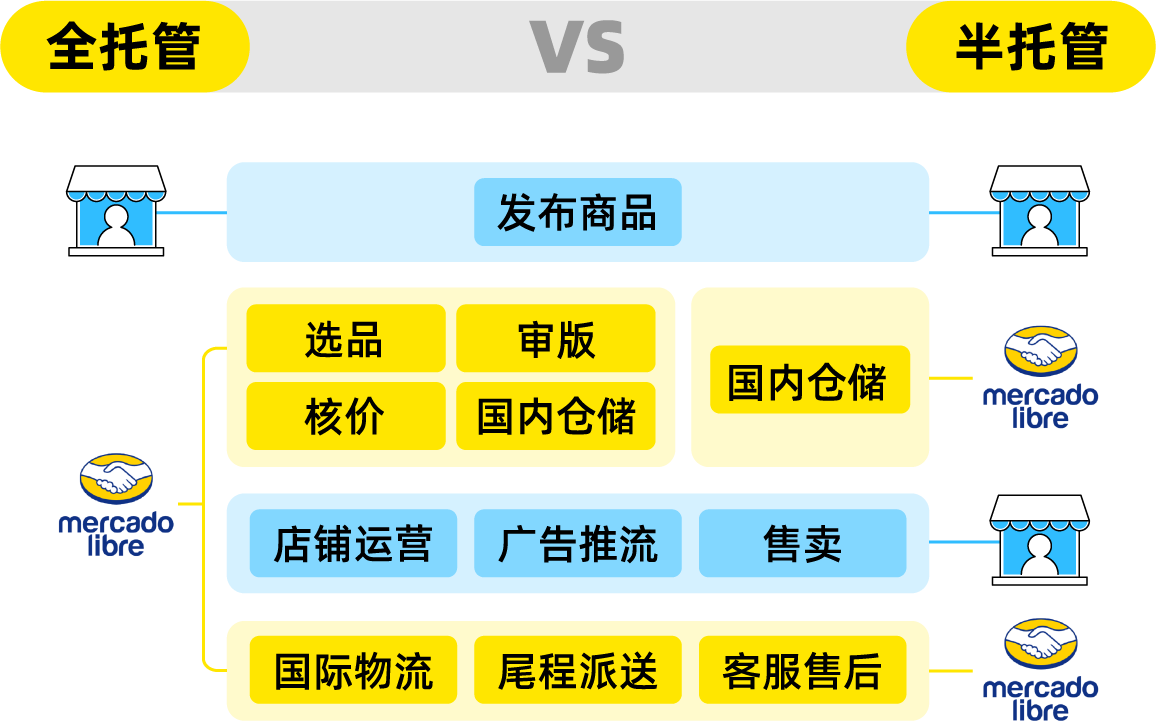 重磅！拉美出海再添机遇，美客多半托管&全托管上线！