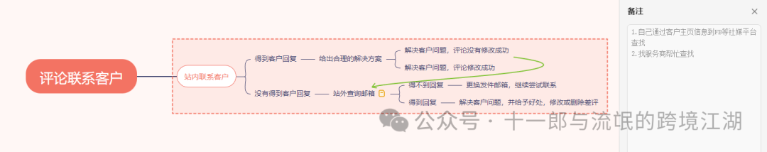 关于评论维护从大方向而言，处理的逻辑是：删，改，补（2）