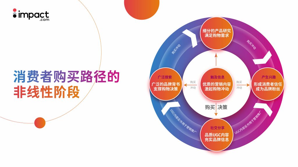 DTC独立站流量提升30%！出海种草姿势＋1！