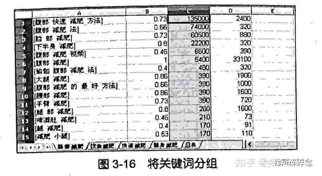 关键词的研究-《seo实战密码》读书笔记-第三篇