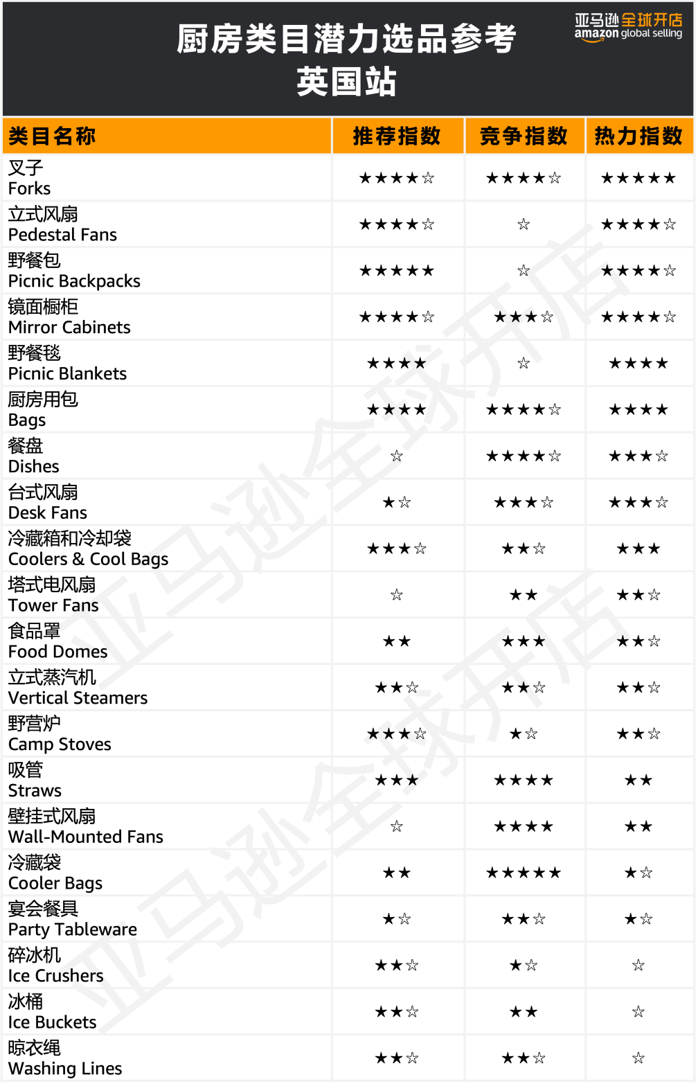 在欧洲创造80万人次点击的国货了解下？亚马逊300+热卖选品创造神话不是梦！