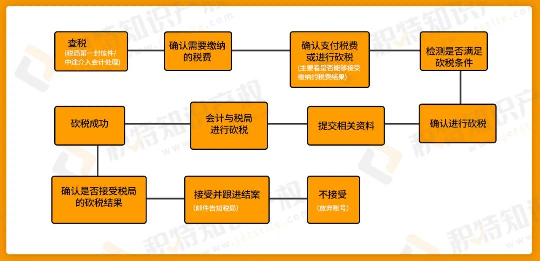 英国VAT查税欠款金额太高？从16W英镑到7.5K税金案例分享,"砍税"来帮你！