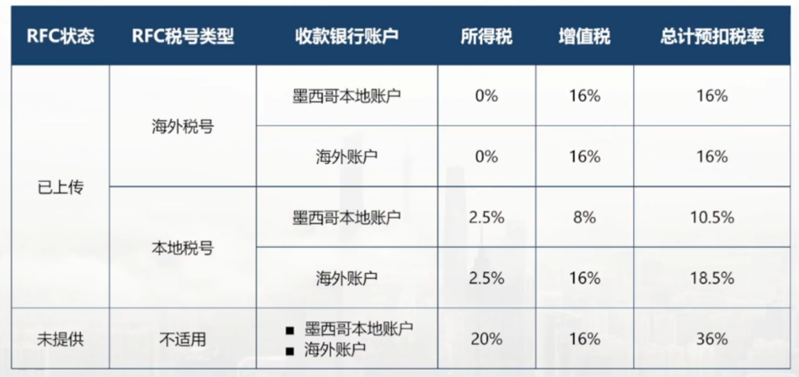 亚马逊、美客多卖家必看：2026墨西哥RFC新规全解析（附税率表+注册流程）