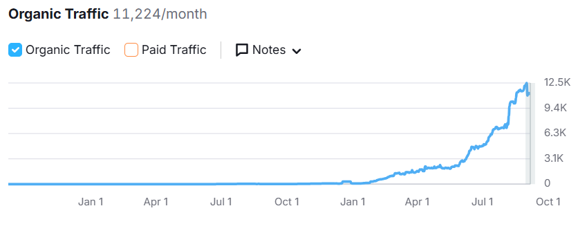 社交媒体才是辅助谷歌SEO起量最好的渠道!