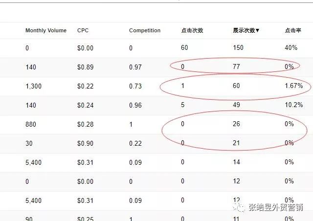 利用谷歌站长工具监测SEO排名