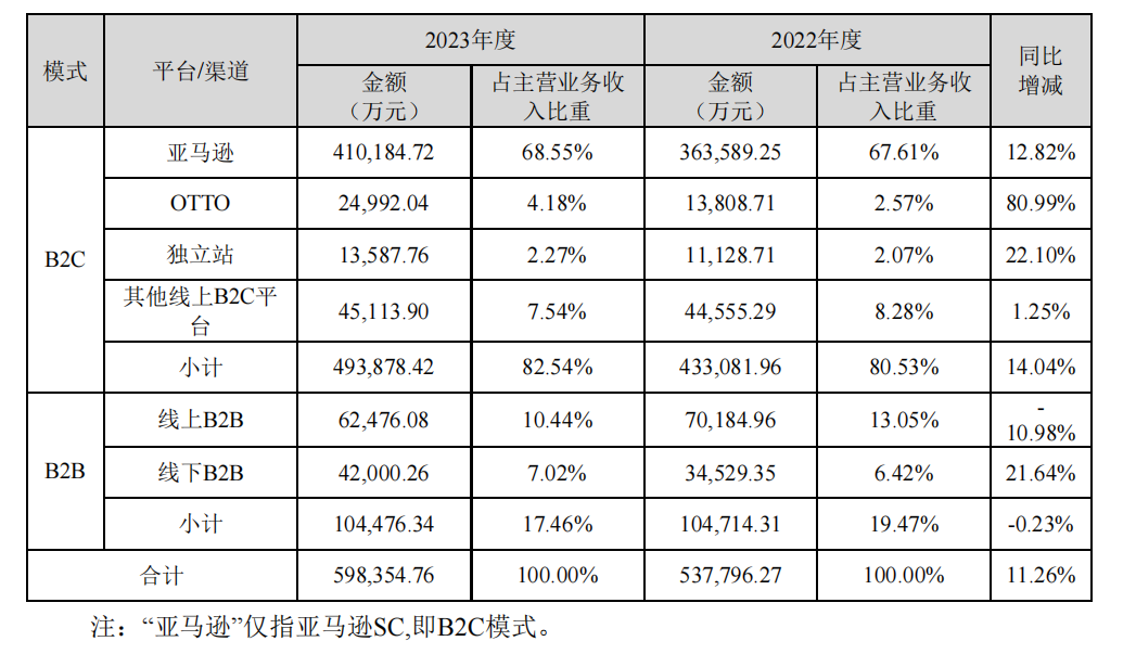 致欧科技2023年净赚4.12亿元，宠物系列收入增速第一