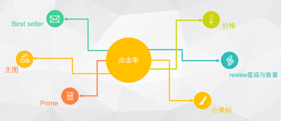 广告干货!一套成熟的亚马逊CPC广告策略---请收好!