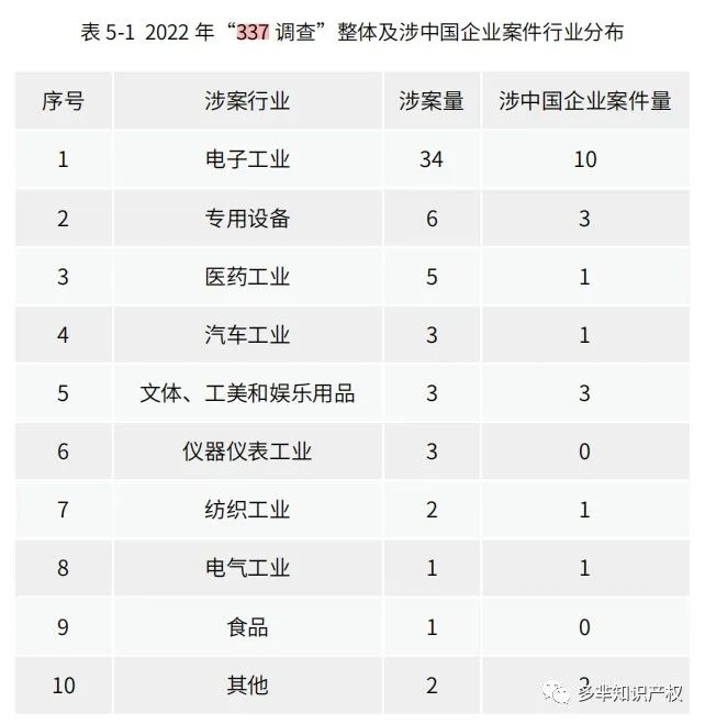 在美知识产权纠纷报告出炉,超9000+中国企业涉案?跨境电商成重灾区!