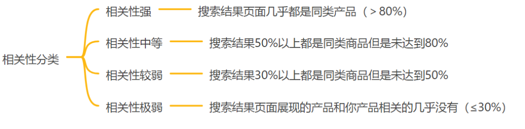 亚马逊CPC广告点击少、点击率低，如何高效解决？