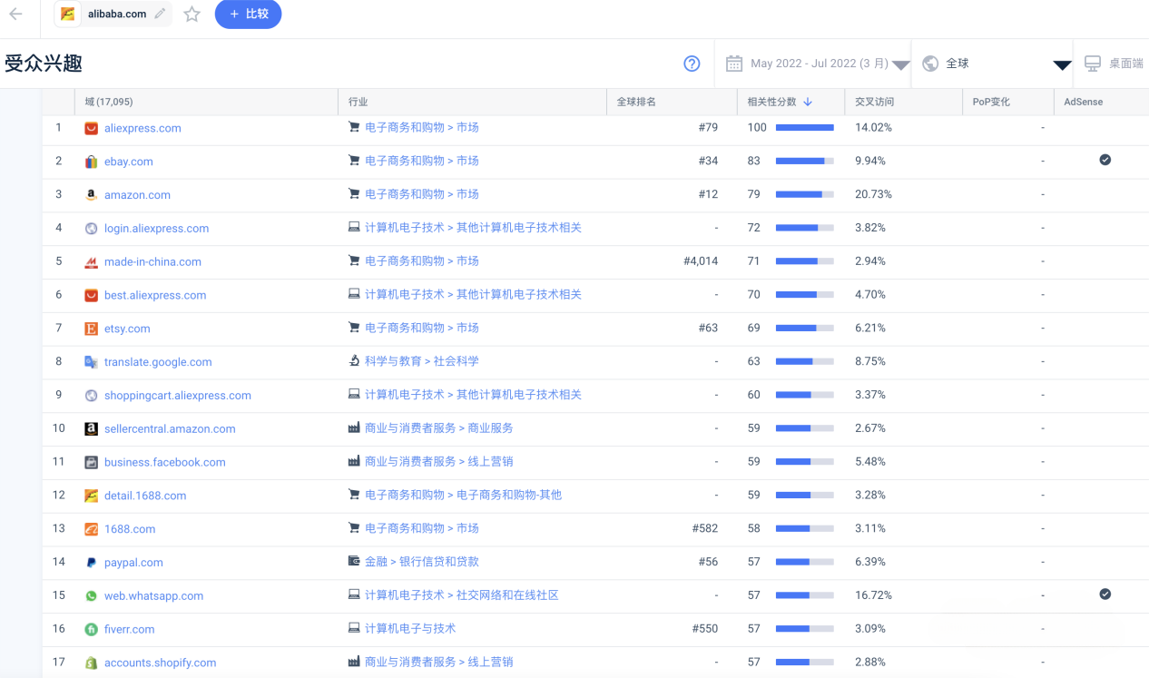 阿里Alibaba.com流量分析｜阿里流量1.027亿，Google 869.9亿！