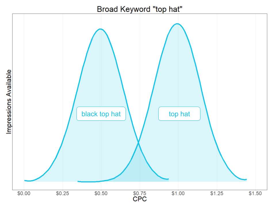 为什么搜索词隔离对于广告优化至关重要？