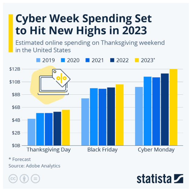 美国“黑五”创历史新高,卖家针对行情趋势下降,该如何调整战略,蓄势应对下一个风口?