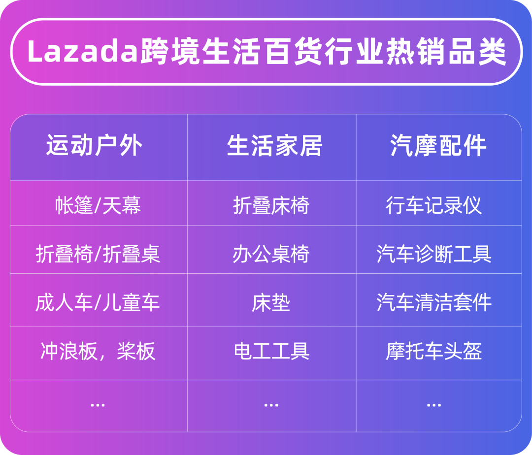 中大件网购风行东南亚，Lazada 跨境推出中大件专项出海方案！