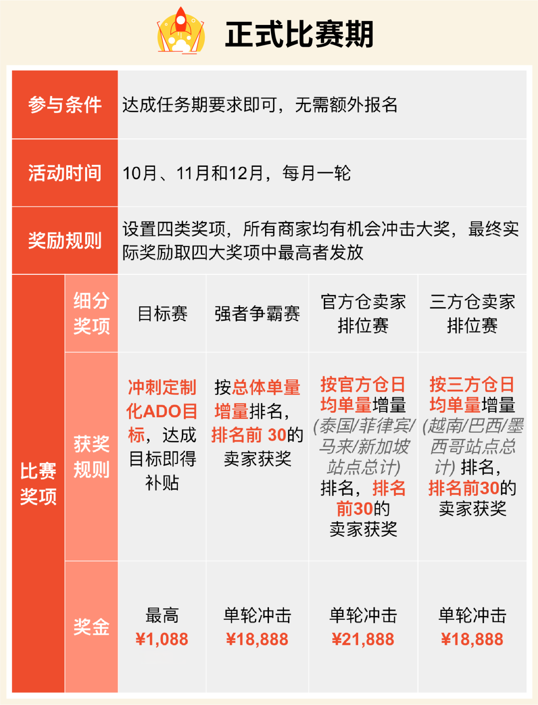 Shopee旺季激励赛燃情开幕, 全站冲刺直击百万奖金