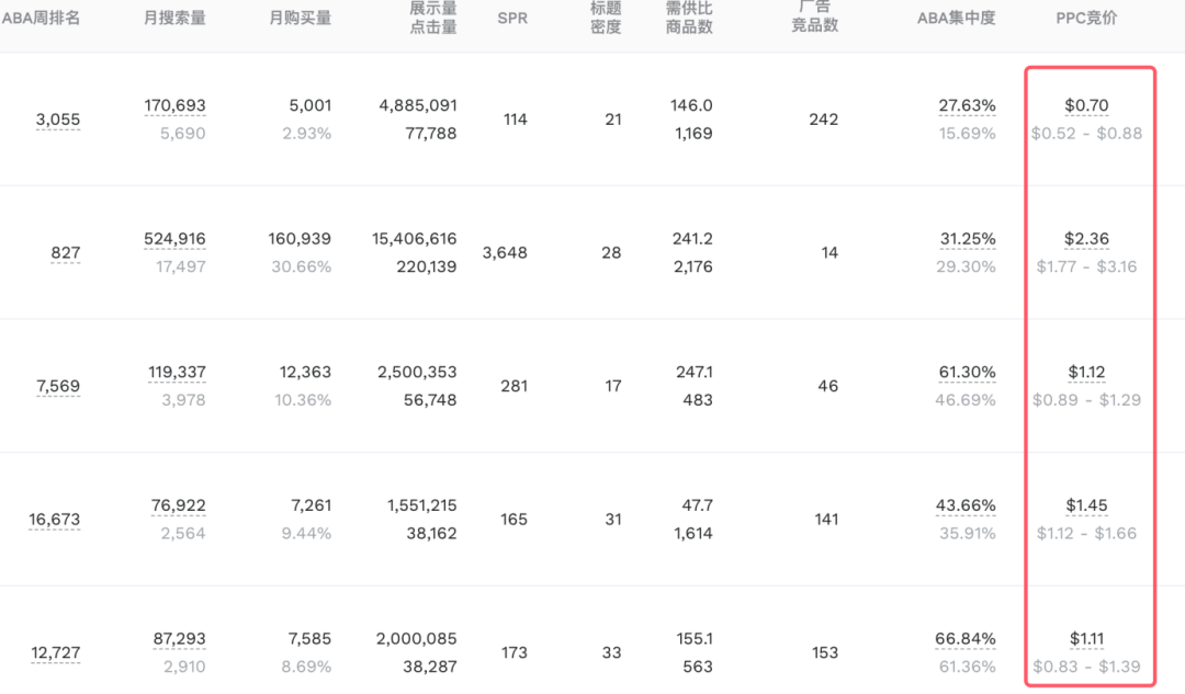 找蓝海产品？试试低竞价词选品法！