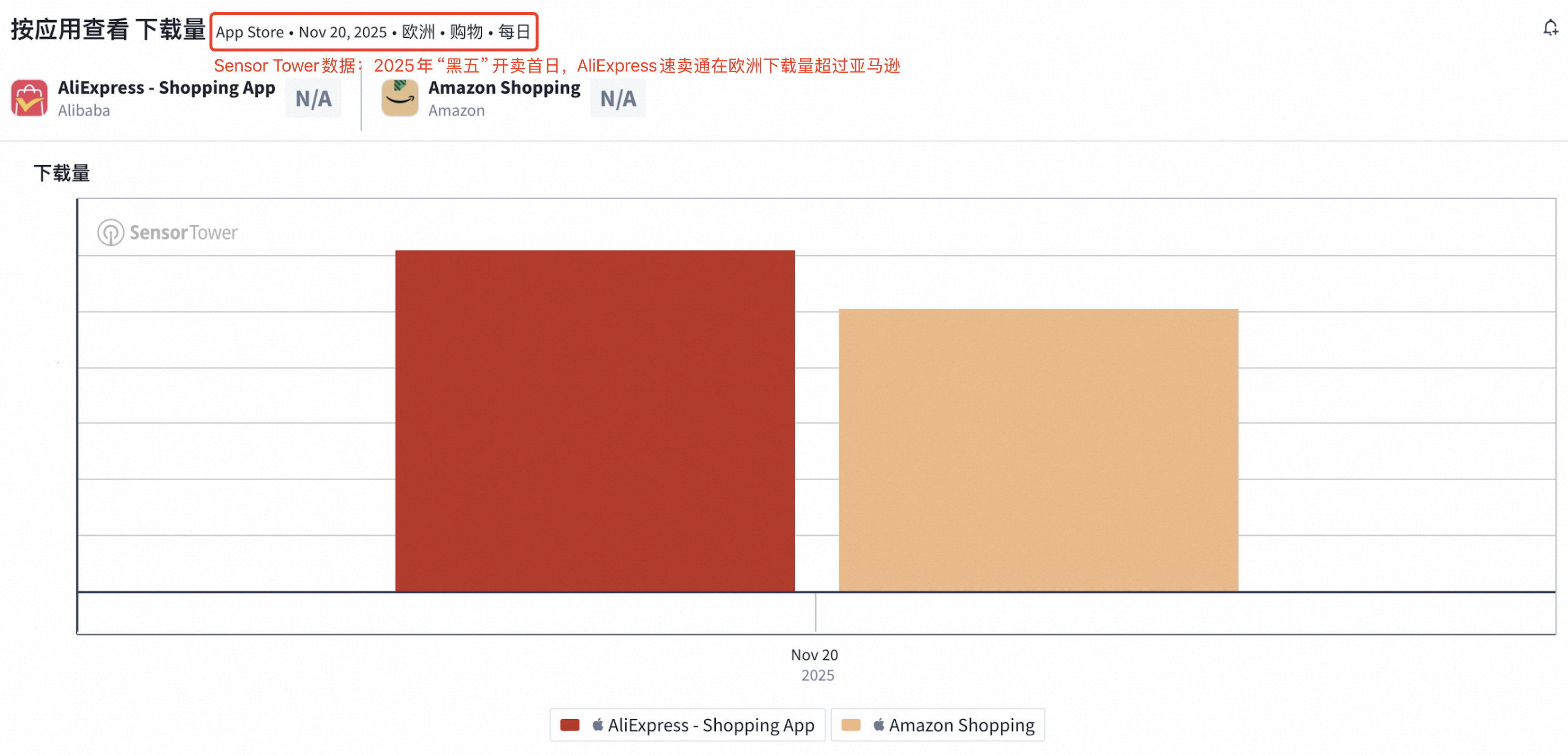 87%亚马逊商家布局速卖通出海,广东产业带大卖率先跑出增长