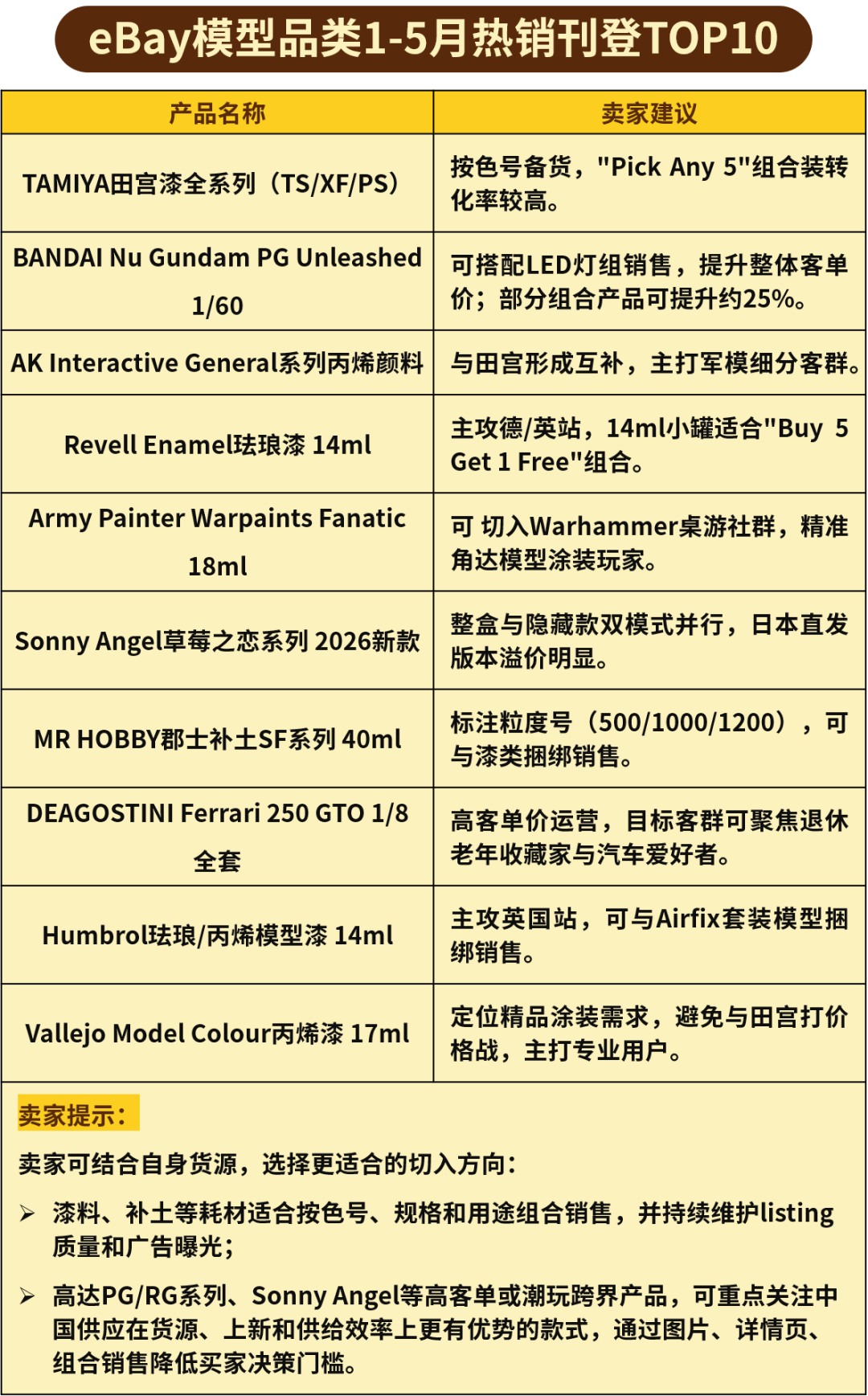 300+美元产品占比超四成!eBay头部刊登里的热卖信号