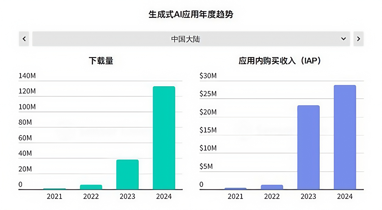 下载量暴增587%，月活用户超10亿 | 2025泛娱乐社交行业出海洞察