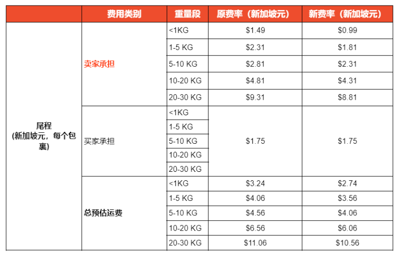 【Shopee公告】新加坡官方海外仓费用调整通知