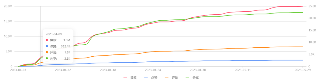 TikTok再现爆款玩具！单视频播放超2000万