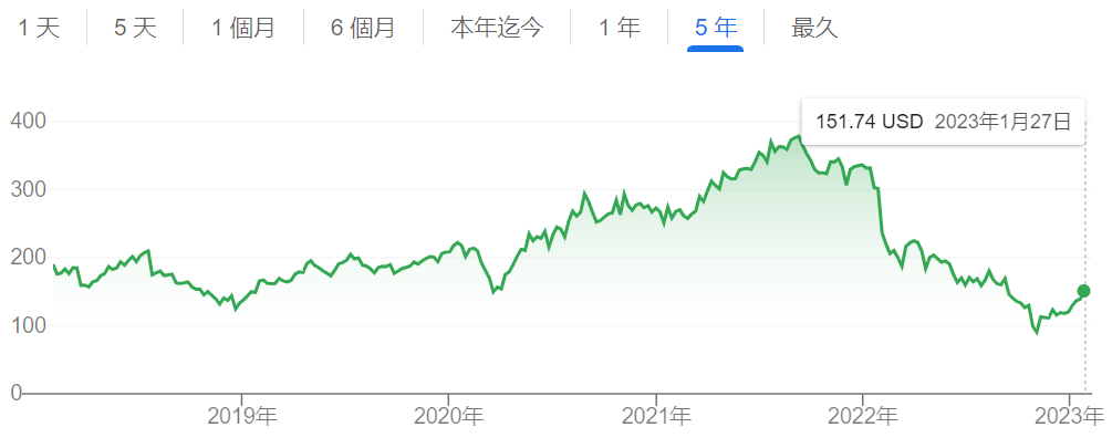 发完财报，股价涨了 20%，Meta 又可以了？