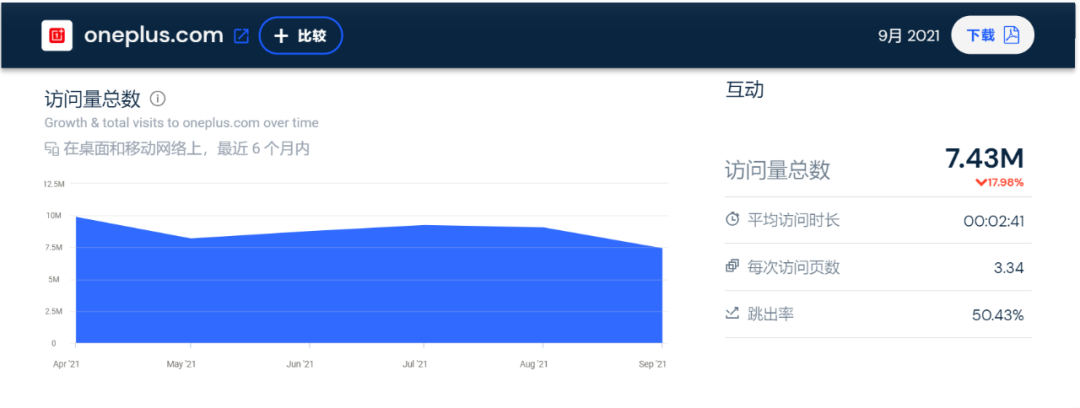 SHEIN继续霸榜！9月独立站大卖流量TOP10