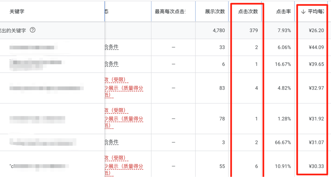 谷歌广告CPC飙升？关键词&amp;地区花钱多没效果？看这一篇就够了！
