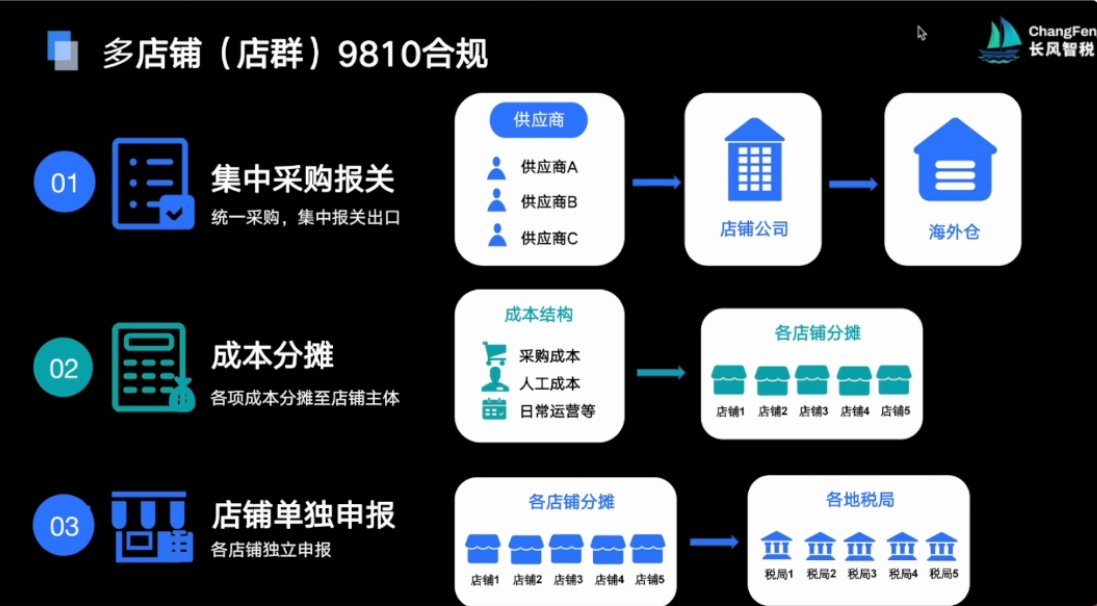 核定征收喊停、假0110被堵，2026跨境电商合规往哪走？
