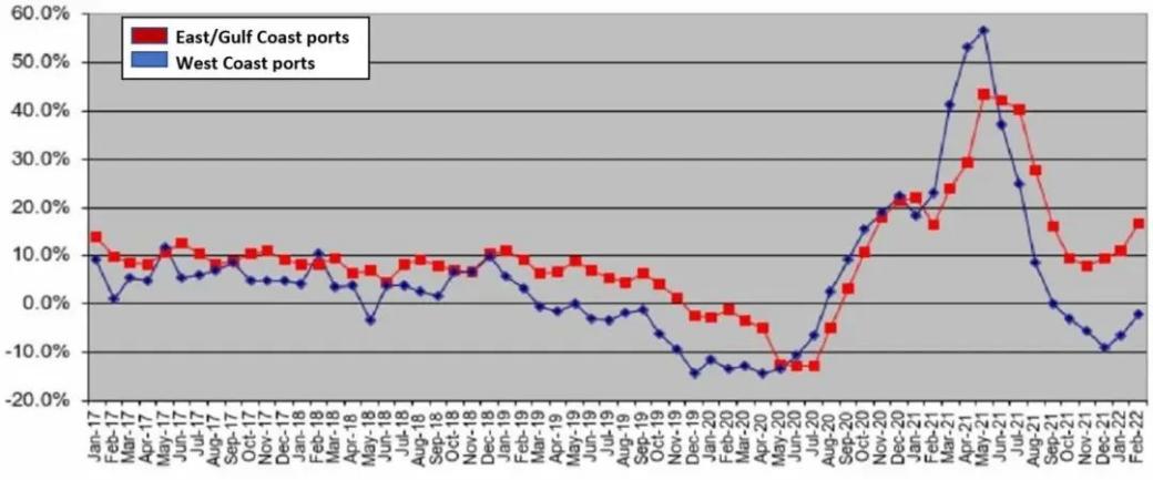 如何缓解美国海运拥堵?物友开通新航线!