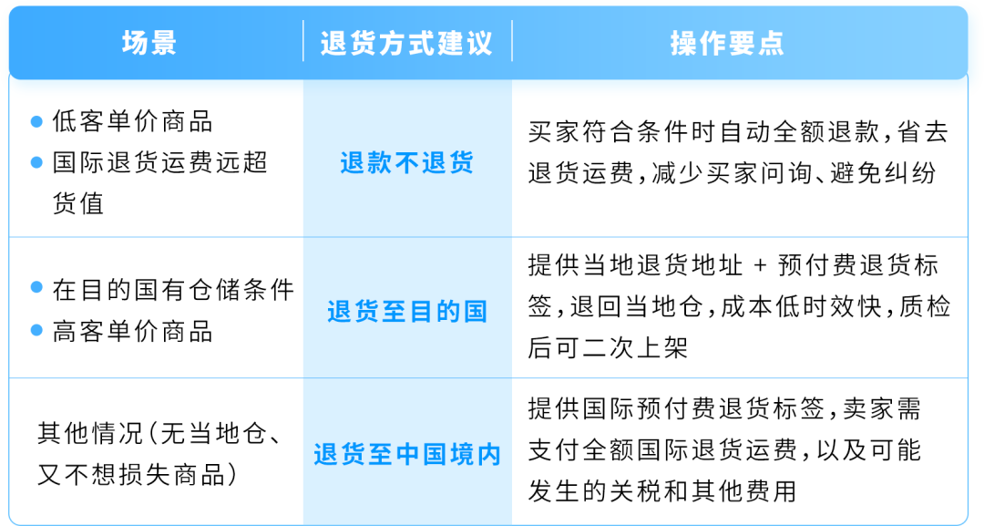大促退货别吃亏！亚马逊自配送退货3种路径+官方售后，一篇讲清