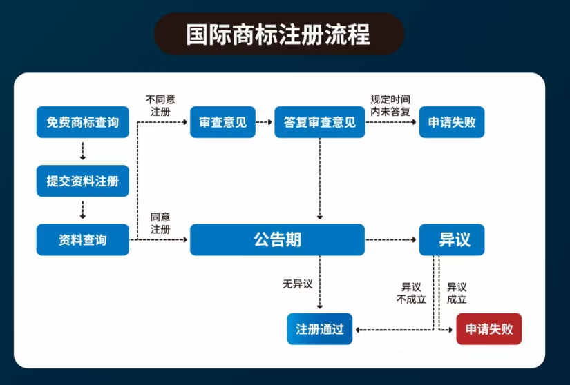 美國商標註冊 申請商標辦理流程提升品牌溢價,企業信譽,形象和競爭力.