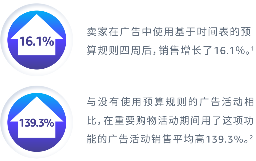 还在蹲点调价？新功能升级助你实现⌈分时运营⌋自动化