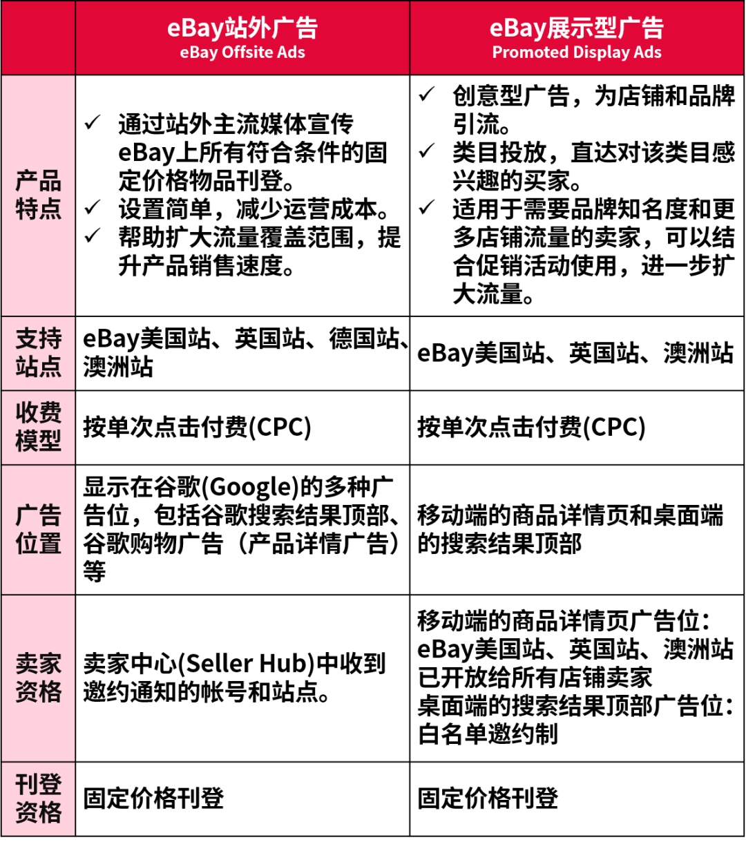 化解“流量焦虑症”，eBay为你严选旺季大促广告工具！附使用策略！