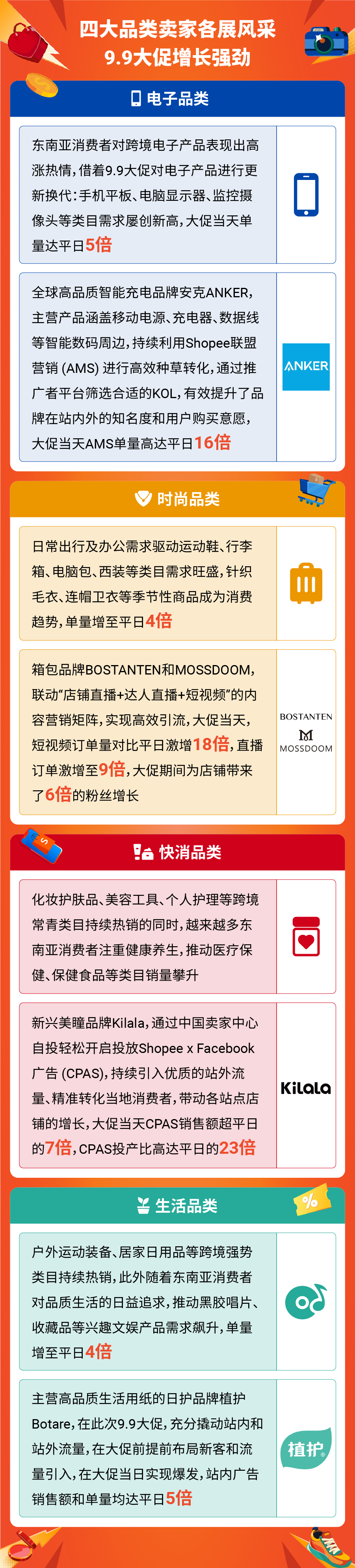 9.9大促热力全开, Shopee Live直播开场3分钟即售900万件商品