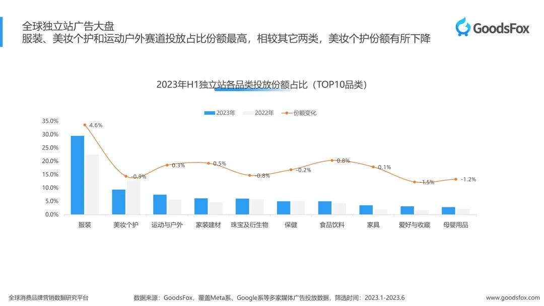 洞察出海新趋势！2023上半年独立站品牌出海营销报告发布