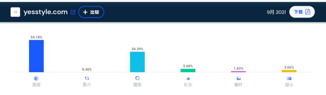 SHEIN继续霸榜！9月独立站大卖流量TOP10