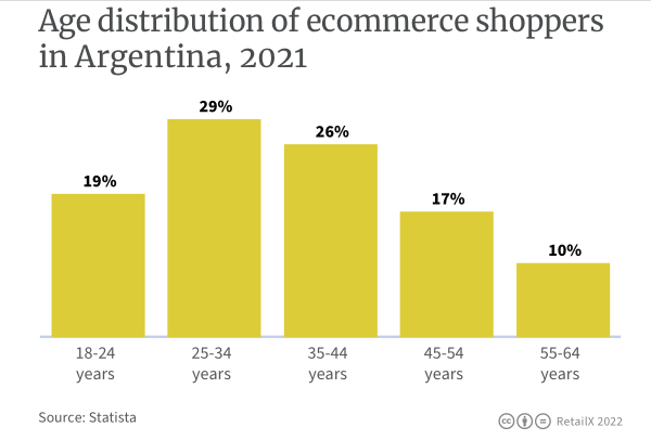 2022年拉丁美洲電商市場報告