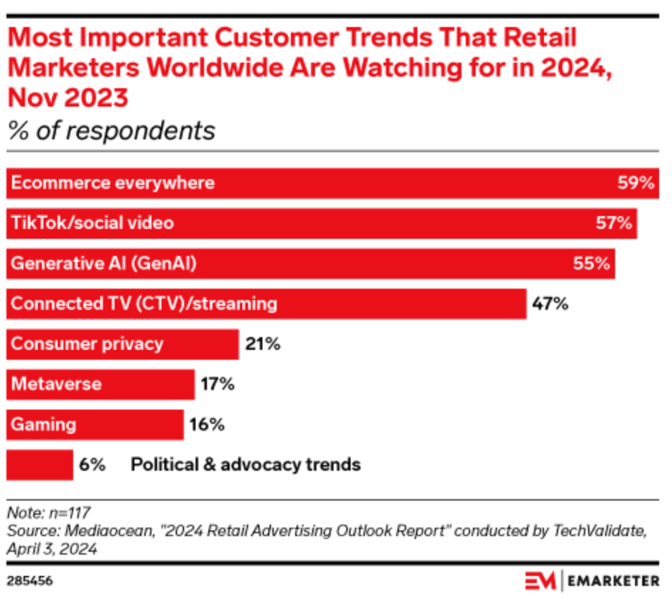 2024一季度美国零售电商概况